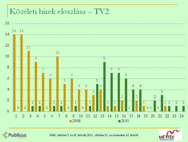 Közéleti hírek eloszlása - TV2 Tények