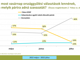 Pártok támogatottsága - 2022 május -július