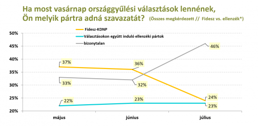Pártok támogatottsága - 2022 május -július