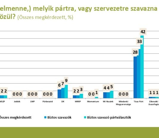 Pártok támogatottsága – 2025 január