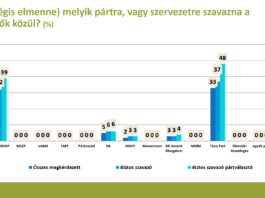 Pártok támogatottsága – 2025 november