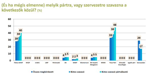 Pártok támogatottsága – 2025 december