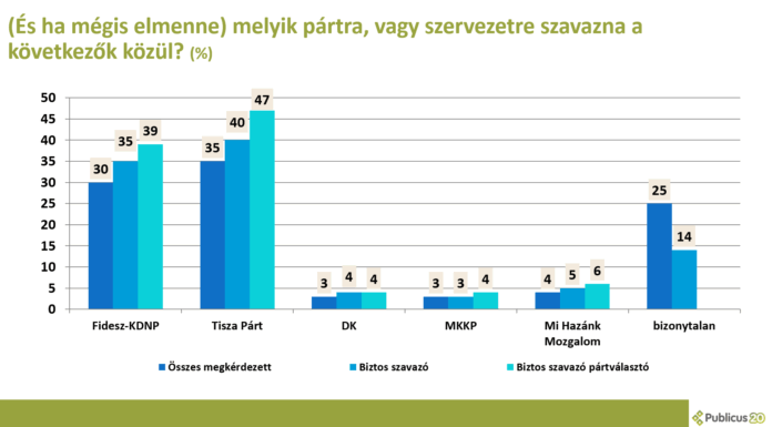 Pártok támogatottsága – 2026 február vége