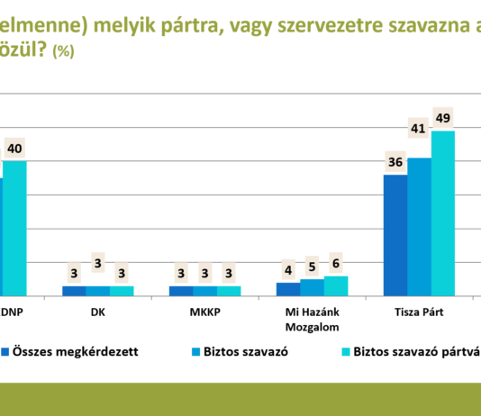 Pártok támogatottsága – 2026 március