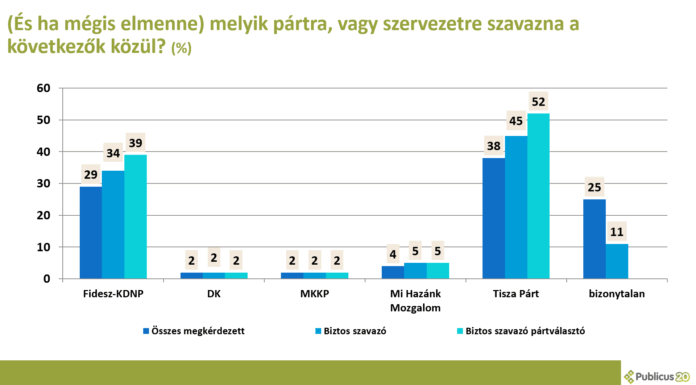 Pártok támogatottsága – 2026 április