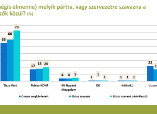 Party Support – May 2026