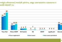 Pártok támogatottsága – 2026 július