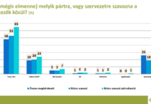 Pártok támogatottsága – 2026 augusztus