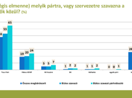 Pártok támogatottsága – 2026 augusztus