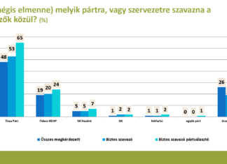 Pártok támogatottsága – 2026 augusztus